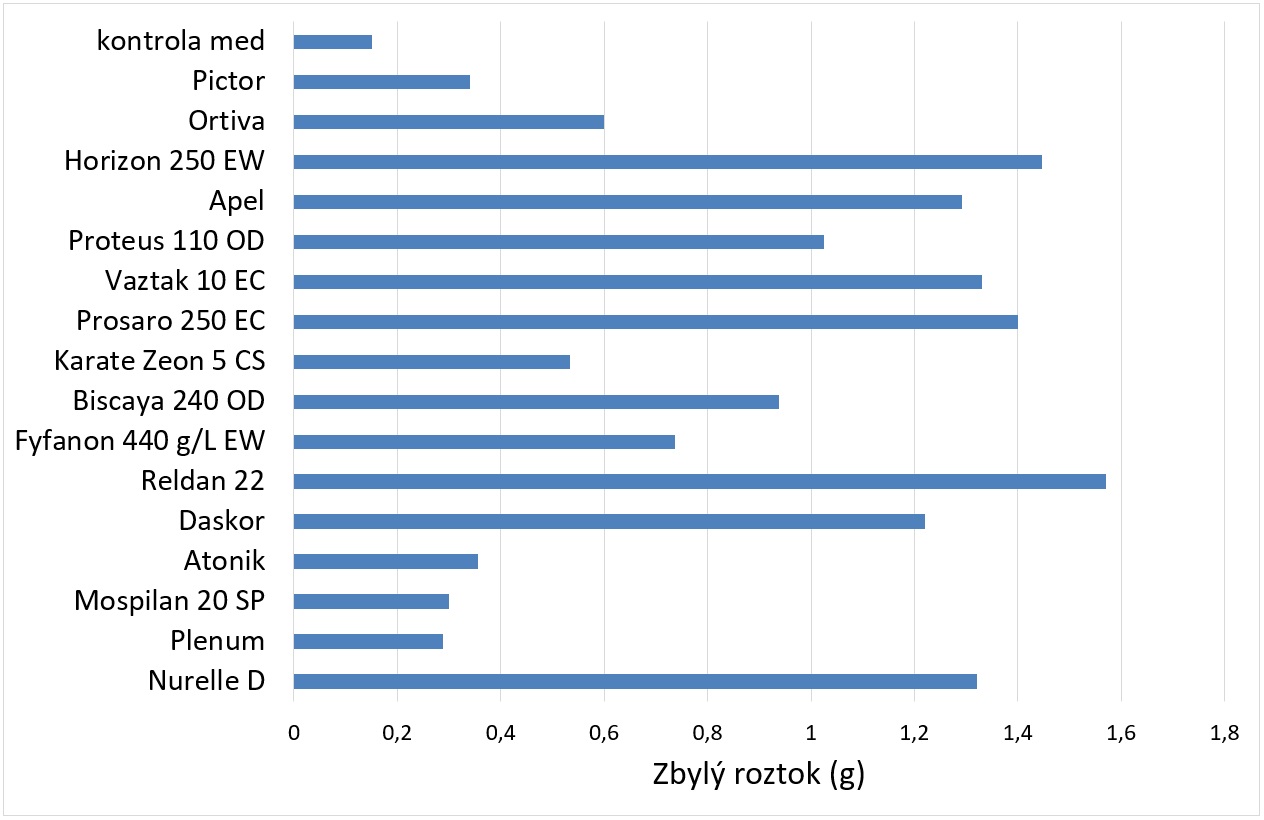 Repelence přípravků pro včely v roce 2015 a 2016